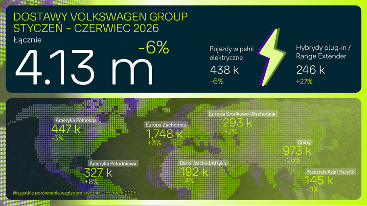 Grupa Volkswagen dostarczyła 4,1 mln pojazdów w pierwszym półroczu – portfel zamówień na pojazdy elektryczne w Europie rośnie o ponad 50 procent